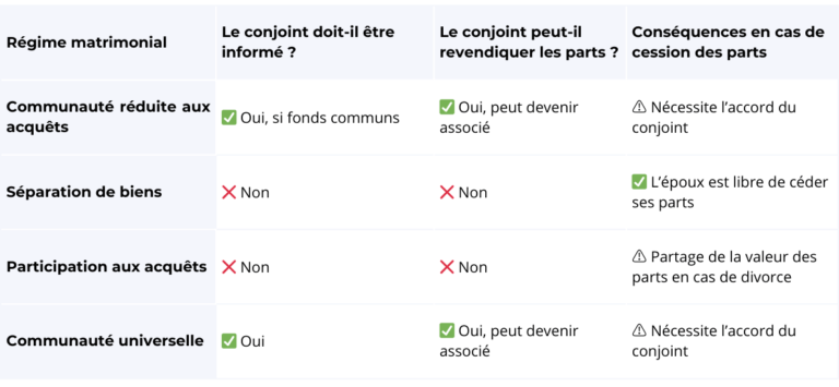Tableau récapitulant les droits du conjoint de l'associé en fonction du régime matrimonial selon l'article 1832-2 du Code civil