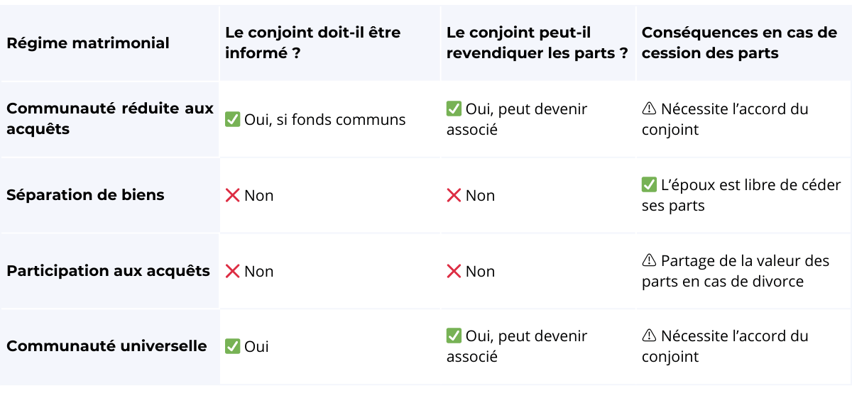 Tableau récapitulant les droits du conjoint de l'associé en fonction du régime matrimonial selon l'article 1832-2 du Code civil