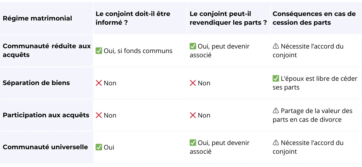 Tableau récapitulant les droits du conjoint de l'associé en fonction du régime matrimonial selon l'article 1832-2 du Code civil