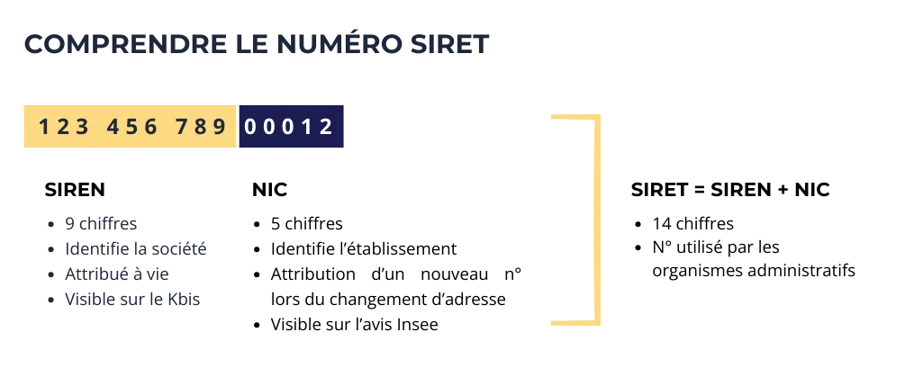 Le numéro SIRET est composé du numéro SIREN (identifie la société) et NIC (identifie l'établissement, change à chaque transfert de siège ou établissement)