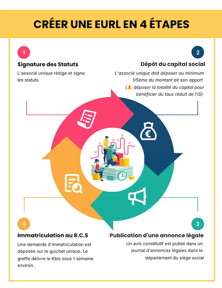 Schéma expliquant comment créer et immatriculer une EURL en 4 étapes : 1. signature des statuts 2. dépôt du capital 3. publication d'une annonce légale 4. immatriculation au RCS
