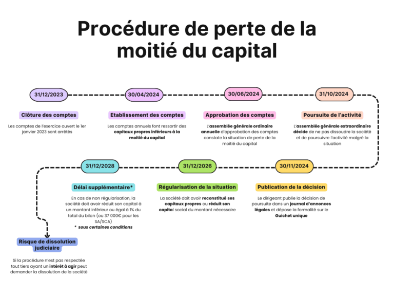 Les étapes à suivre pour une société en situation de capitaux propres inférieurs à la moitié du capital social