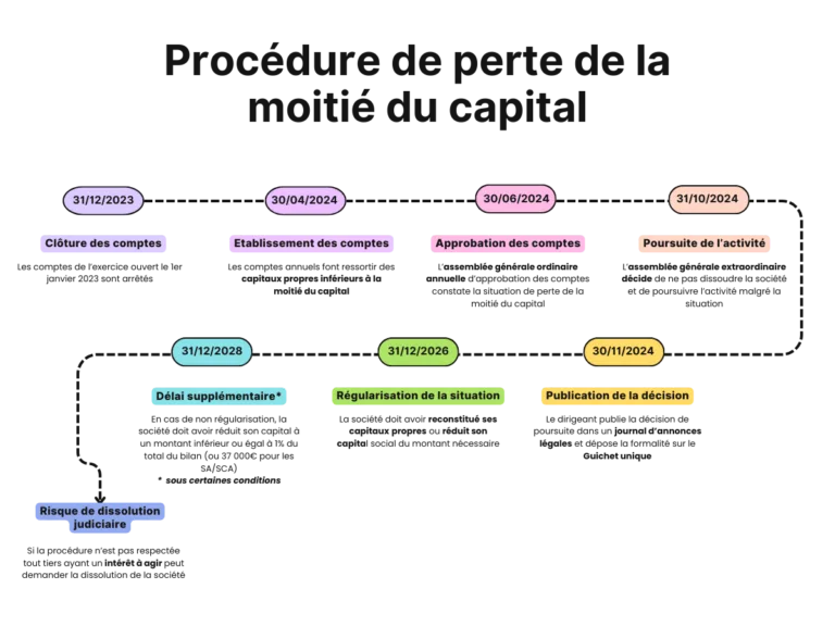 Les étapes à suivre pour une société en situation de capitaux propres inférieurs à la moitié du capital social