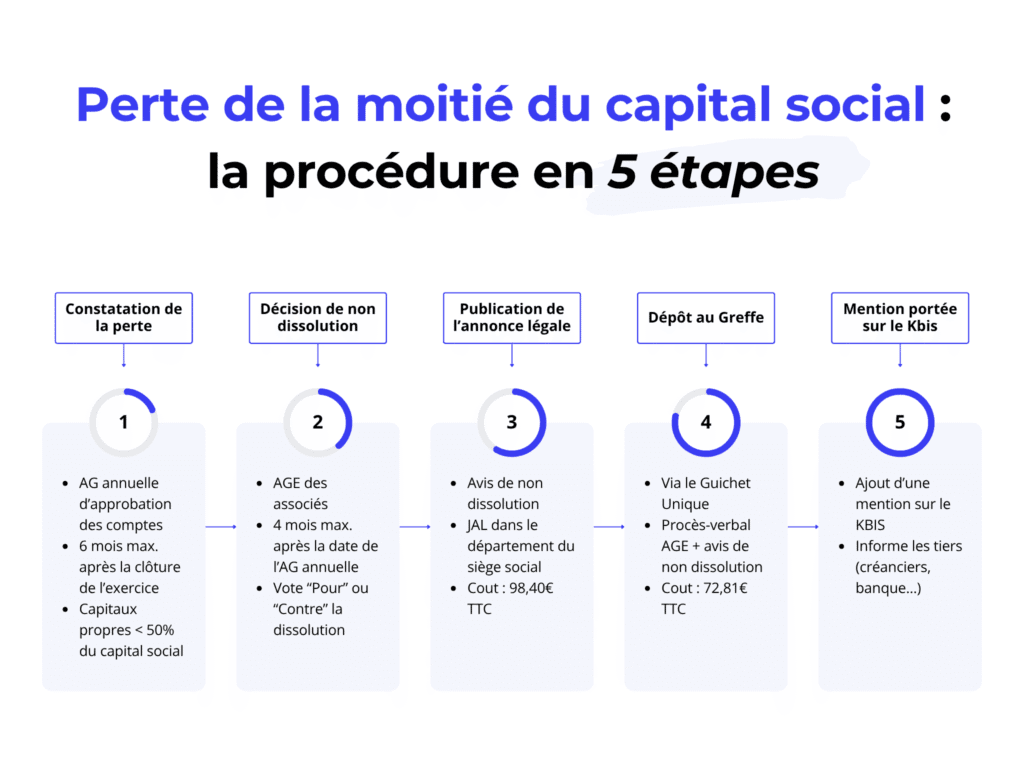 Schéma représentant les 5 étapes de la procédure de perte de la moitié du capital : 1/ constatation 2/ AGE 3/ annonce légale 4/ dépot au greffe 5/ mise à jour du KBIS
