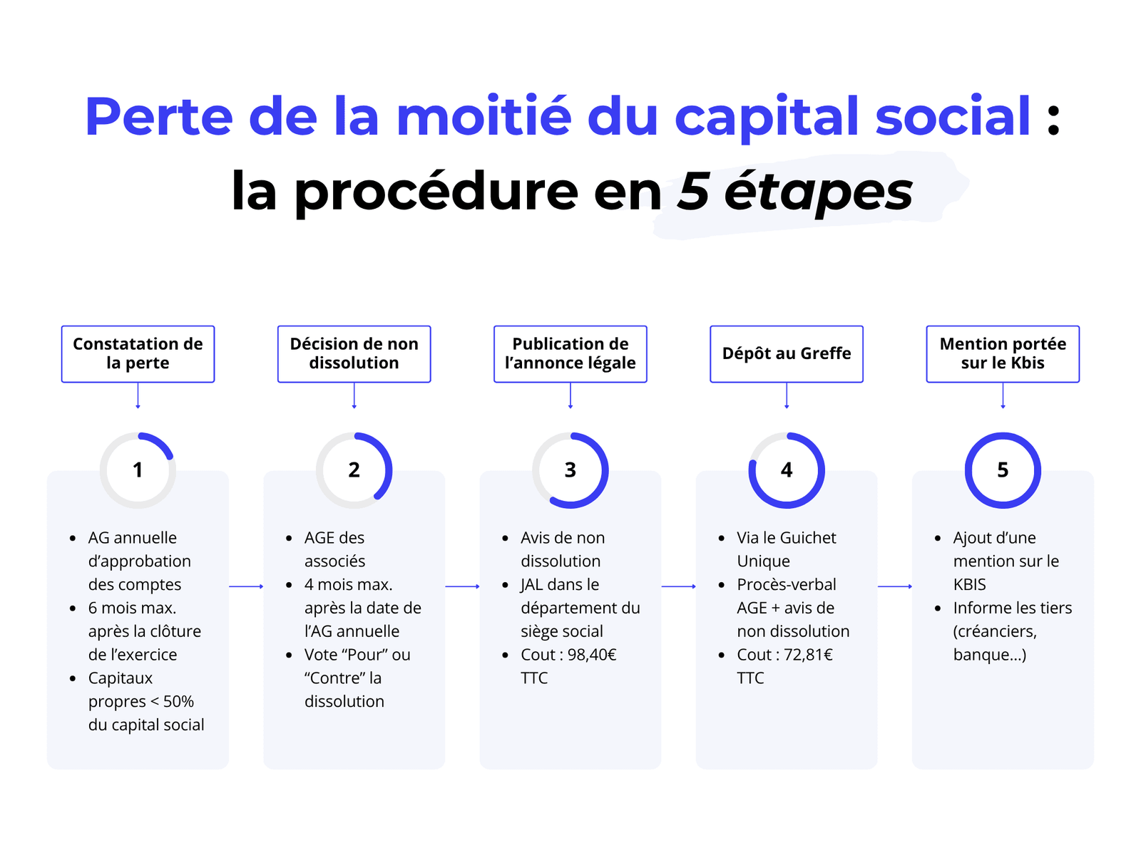 Perte de la moitié du capital social (Guide formalités 2025)